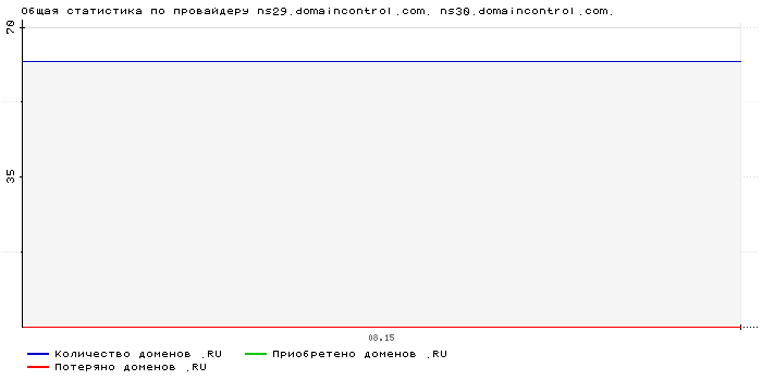    ns29.domaincontrol.com. ns30.domaincontrol.com.